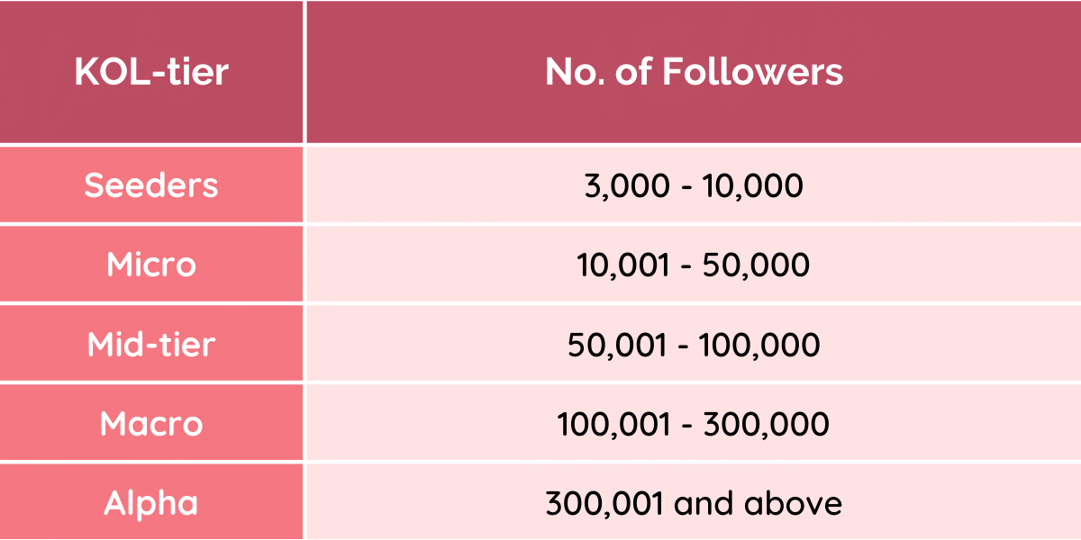 Work Effectively with Influencers - KOL Table